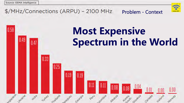 Figure 2 — 2.1Ghz spectrum license costs, from Sheikh MD Seum, Janata Wifi.