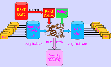 Figure 3 — Idealized internal BGP data structures, from RPKI-Based Policy Without Route Refresh by Randy Bush, Keyur Patel, Philip Smith, & Mark Tinka with John Heasley, Nick Hilliard, Ben Maddison, & John Scudder.