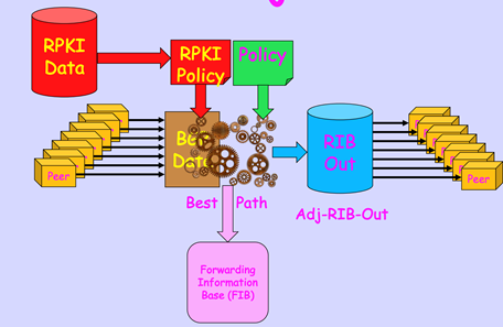 Figure 4 — Collapsed Adj-RIB-Ins, from RPKI-Based Policy without Route Refresh, by Randy Bush, Keyur Patel, Philip Smith, & Mark Tinka with John Heasley, Nick Hilliard, Ben Maddison, & John Scudder.