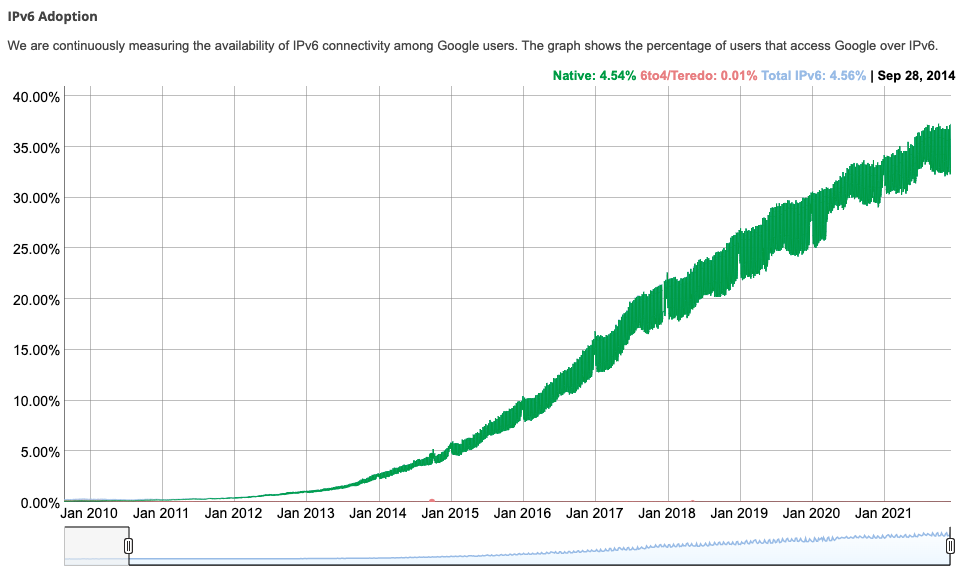 Graph showing global IPv6 adoption via Google.
