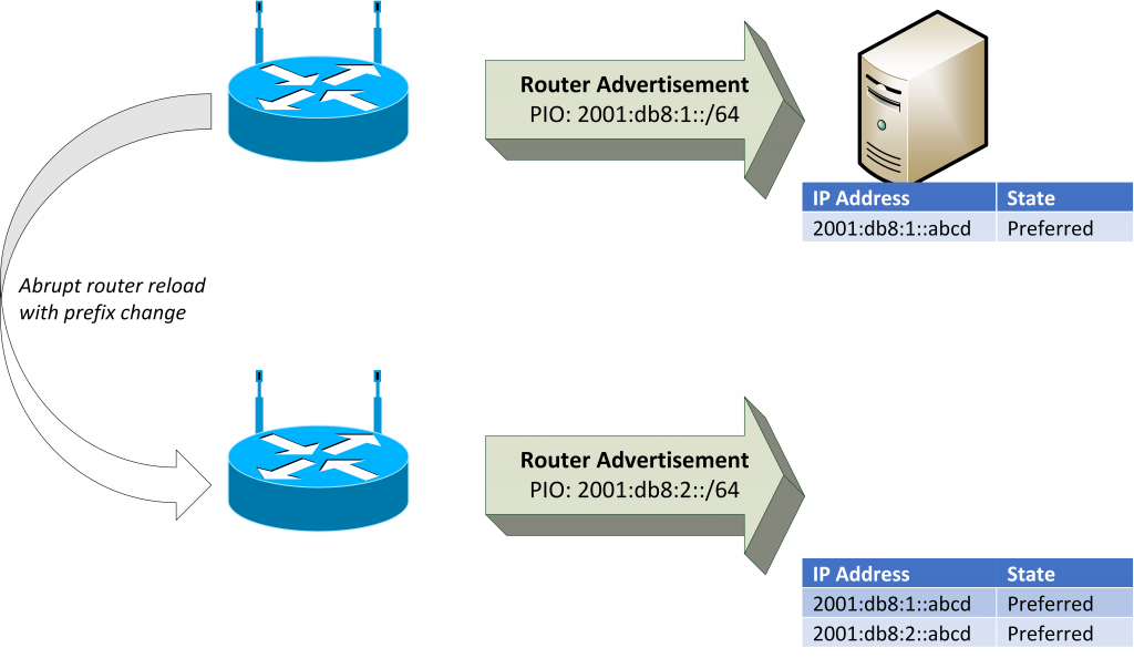 Diagram showing router reload with prefix change.