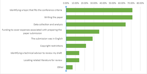 A chart showing responses from survey participants who have successfully submitted papers, outlining the challenges they encountered.