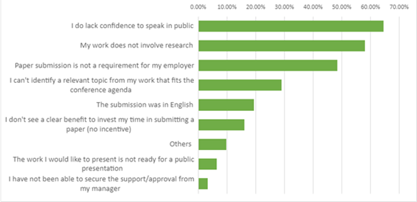 A chart showing the reasons why respondents have not submitted papers before.