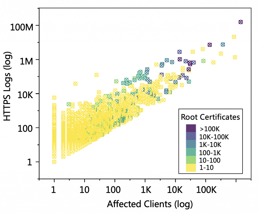 Scatterplot showing scale and impact of hidden root organizations.