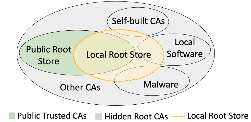 Venn diagram showing an overview of the hidden root CA ecosystem.