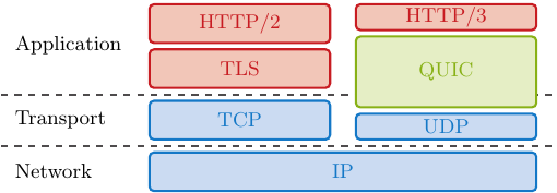 Diagram showing QUIC stack compared to TLS over TCP.