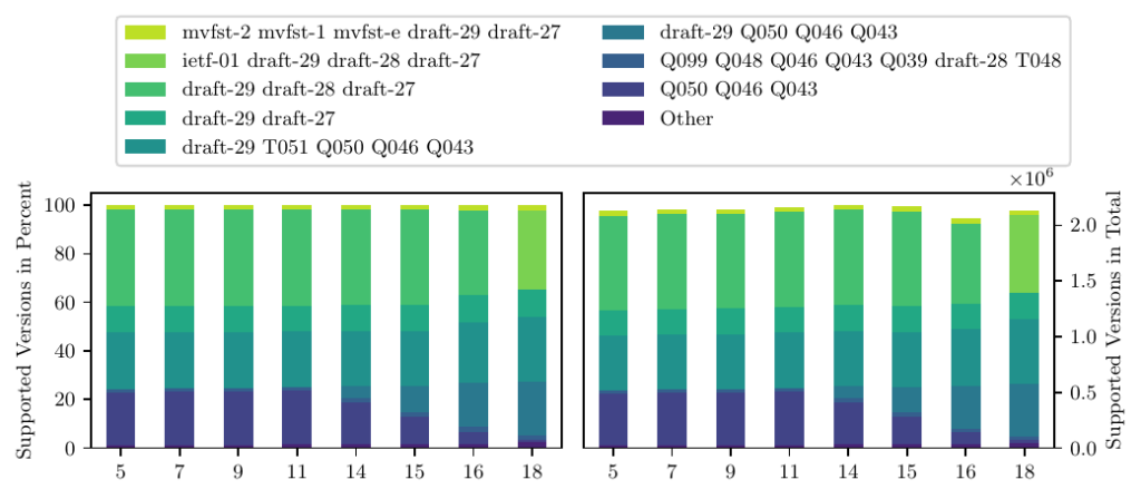 Bar graphs showing supported QUIC version sets per IPv4 address from ZMap scans over several calendar weeks (x-axis) in 2021.