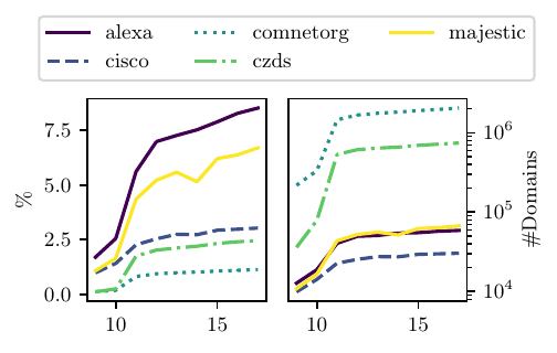 Line graphs showing QUIC stack compared to TLS over TCP.