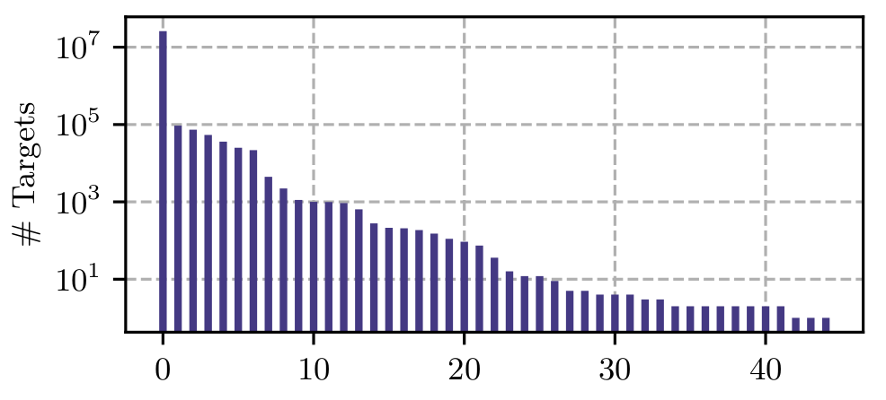 Bar graph showing distribution of transport parameter configurations ranked by the number of targets.