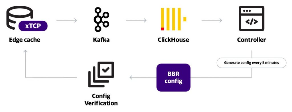 Overview of the data collection using a xTCP and BBR configuration push.