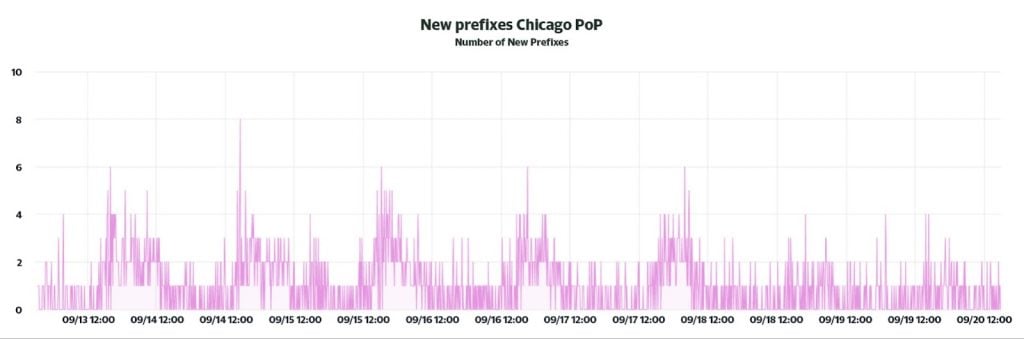Graph showing new prefixes in Chicago PoP.