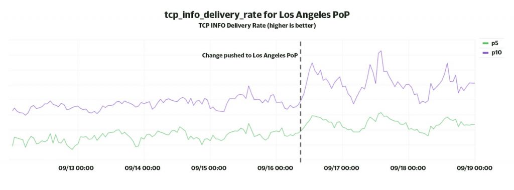 Graph of tcp-info delivery rate for Los Angeles PoP showing improvements that were observed in the 5th and 10th percentile delivery rate following BBR change.