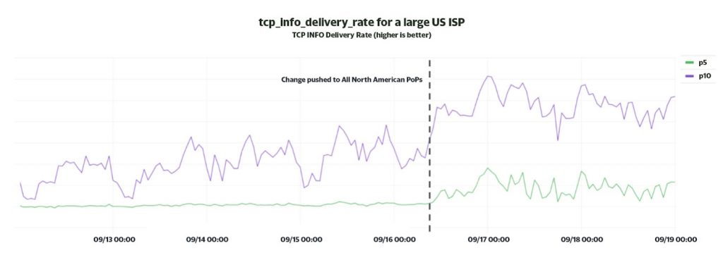 Graph of tcp-info delivery rate for a large US ISP showing improvements that were observed for a large residential ISP after dynamically enabling BBR.