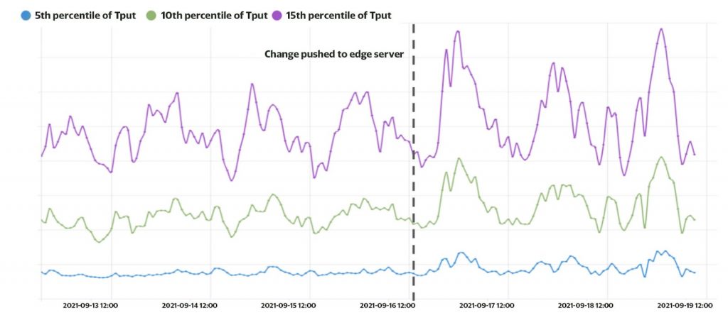 Graph showing the 10th percentile goodput increasing by 12%.