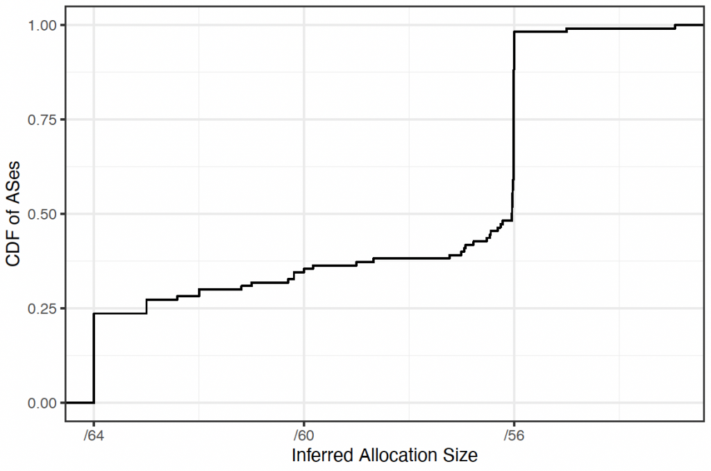 Cumulative Distribution Function of the median allocation sizes we inferred during our IMC work.