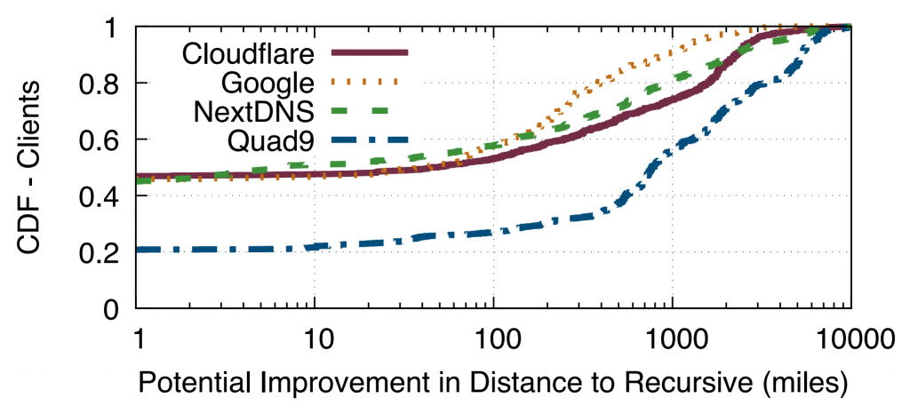 Cumulative Distribution Function graph showing potential improvement in distance to recursive servers for four DNS operators.