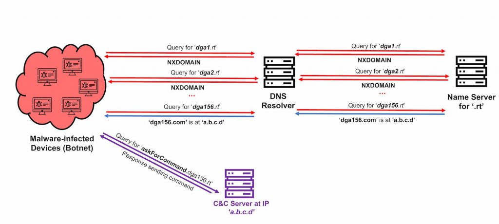 Simplified diagram showing approach of Command-and-Control over DNS.