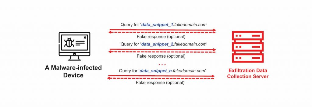 Illustration showing approach of data exfiltration over DNS.