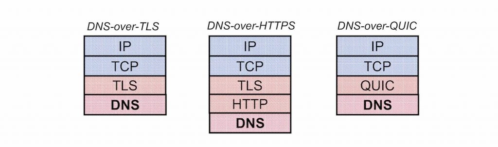Illustration showing structures of encrypted DNS packets over TLS, HTTPS, and QUIC.