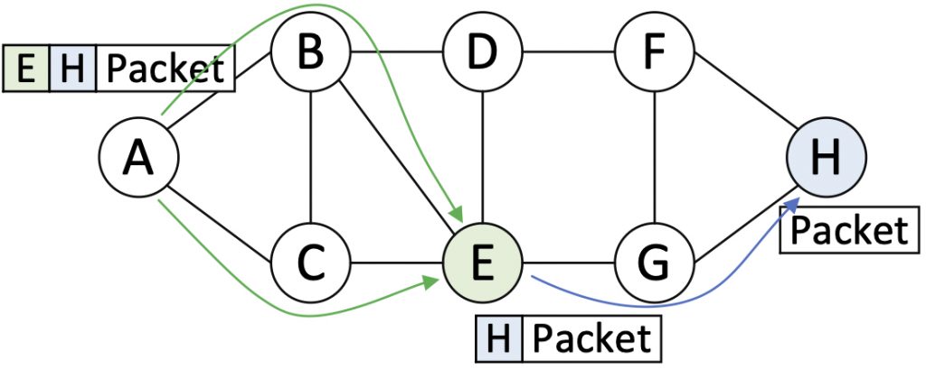 Network diagram showing segment routing with node segment.