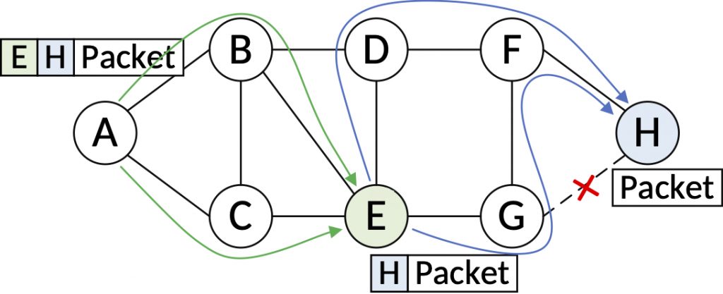 Network diagram showing segment routing with node segment and link failure.