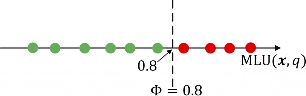 Illustration of the deterministic severity threshold along x axis.