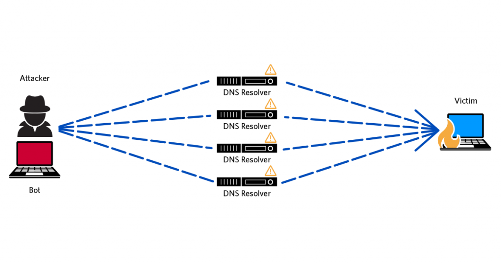 Figure 1 — An example of a DDoS attack using the DNS.