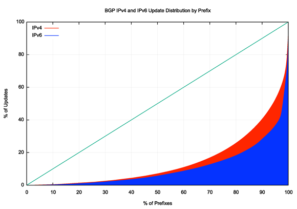 Figure 10 — Distribution of BGP IPv6 updates by prefix.