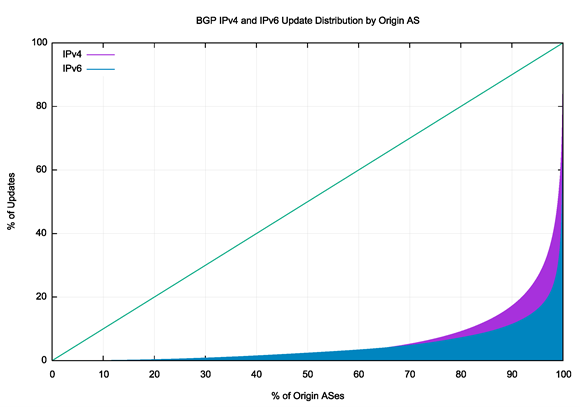 Figure 11 — Distribution of BGP IPv6 updates by origin AS.