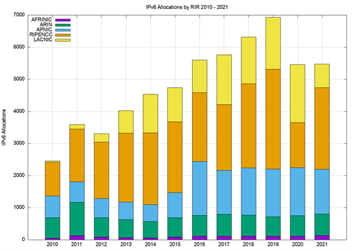 Figure 12 — Number of IPv6 allocations per year.
