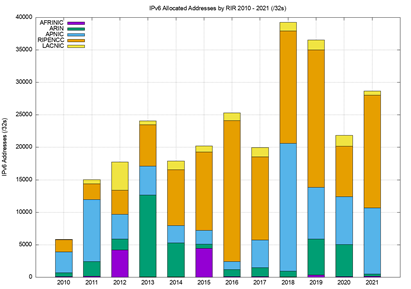 Figure 13 — Volume of IPv6 allocations per year.