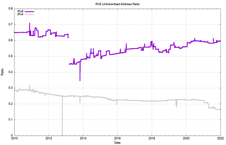 Figure 15 — Advertised IPv6 addresses as a percentage of the allocated address pool.