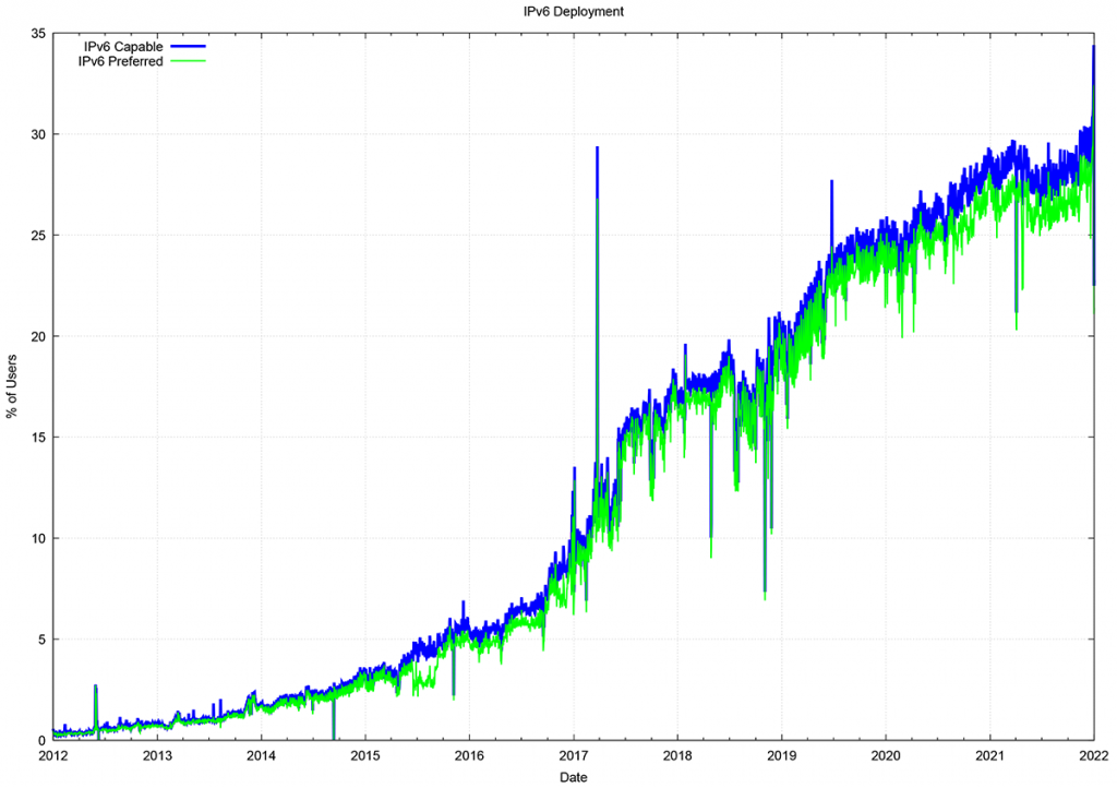 Figure 16 — IPv6 deployment measurement, 2010 – 2021.