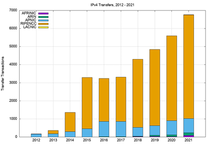 Figure 3 — Number of transfers, 2012 – 2021.