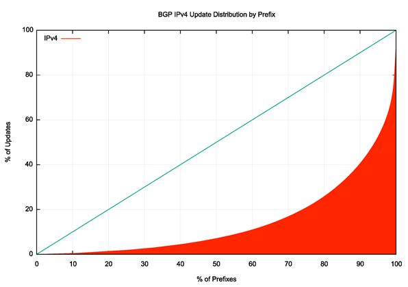 Figure 5 — Distribution of BGP updates by prefix.