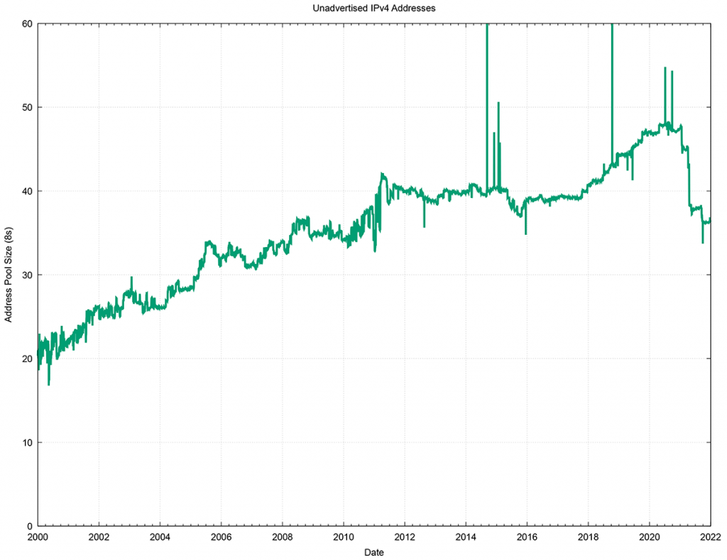 Figure 5 — IPv4 unadvertised address pool size.