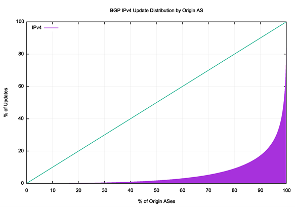 Figure 6 — Distribution of BGP updates by origin AS.