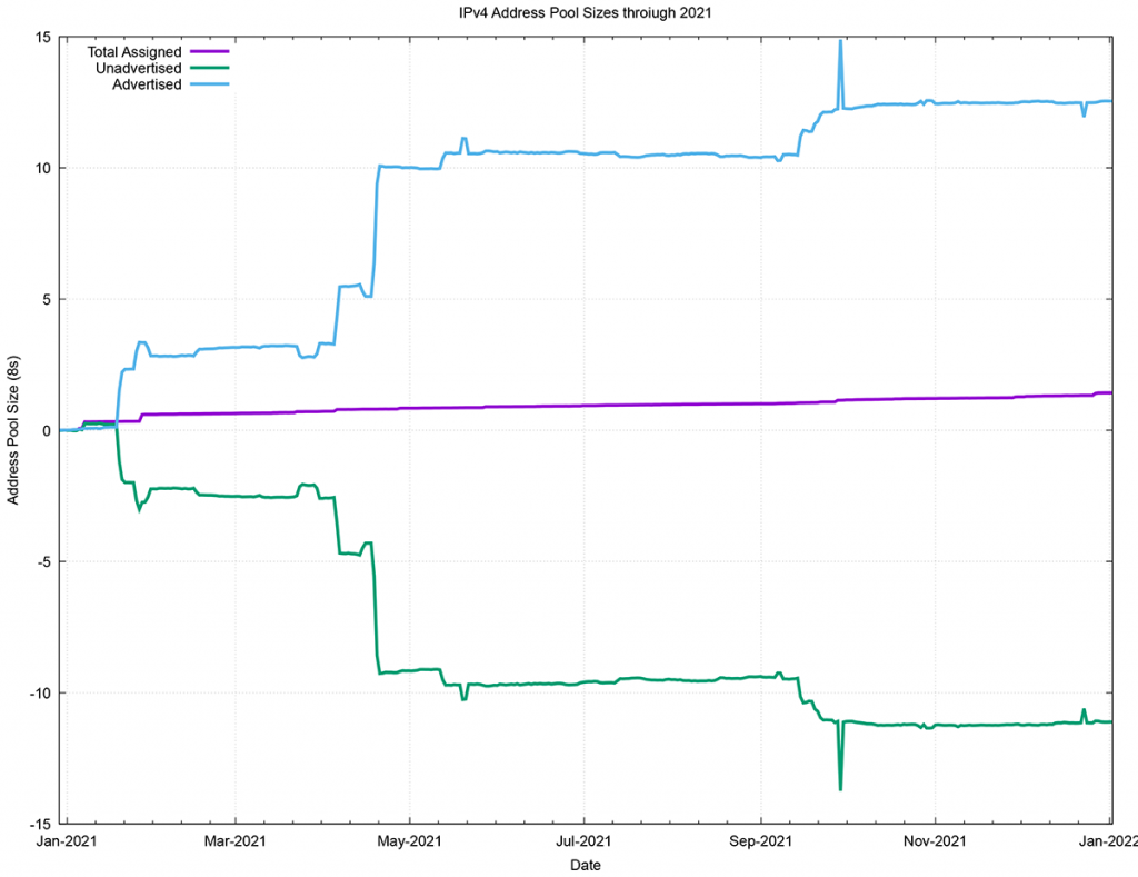 Figure 6 — IPv4 unadvertised address pool size through 2021.