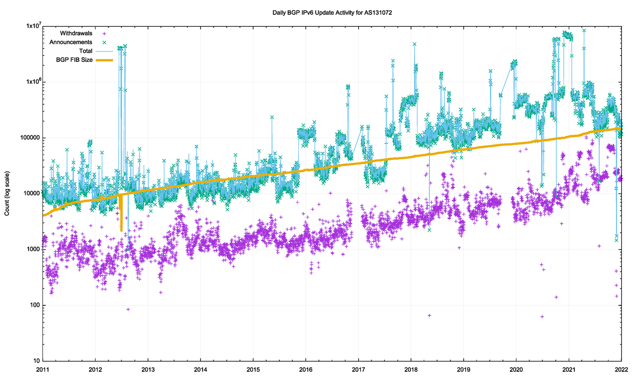 BGP in 2021 — BGP updates | APNIC Blog