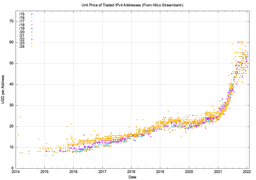 Figure 8 — IPv4 price time series (data from Hilco Streambank).