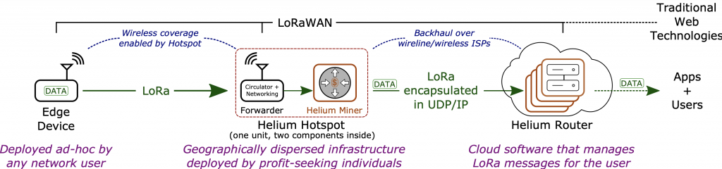 Network overview of the Helium network.