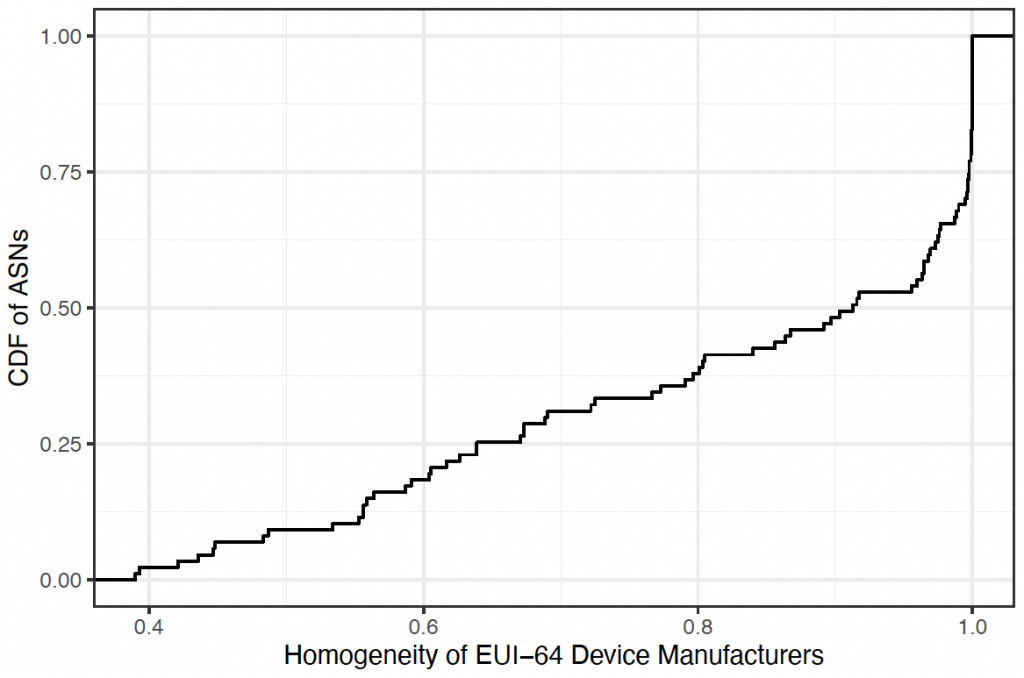 Cumulative Distribution Function of 87 ASNs with at least 100 EUI-64 IPv6 addresses versus device manufacturer homogeneity.