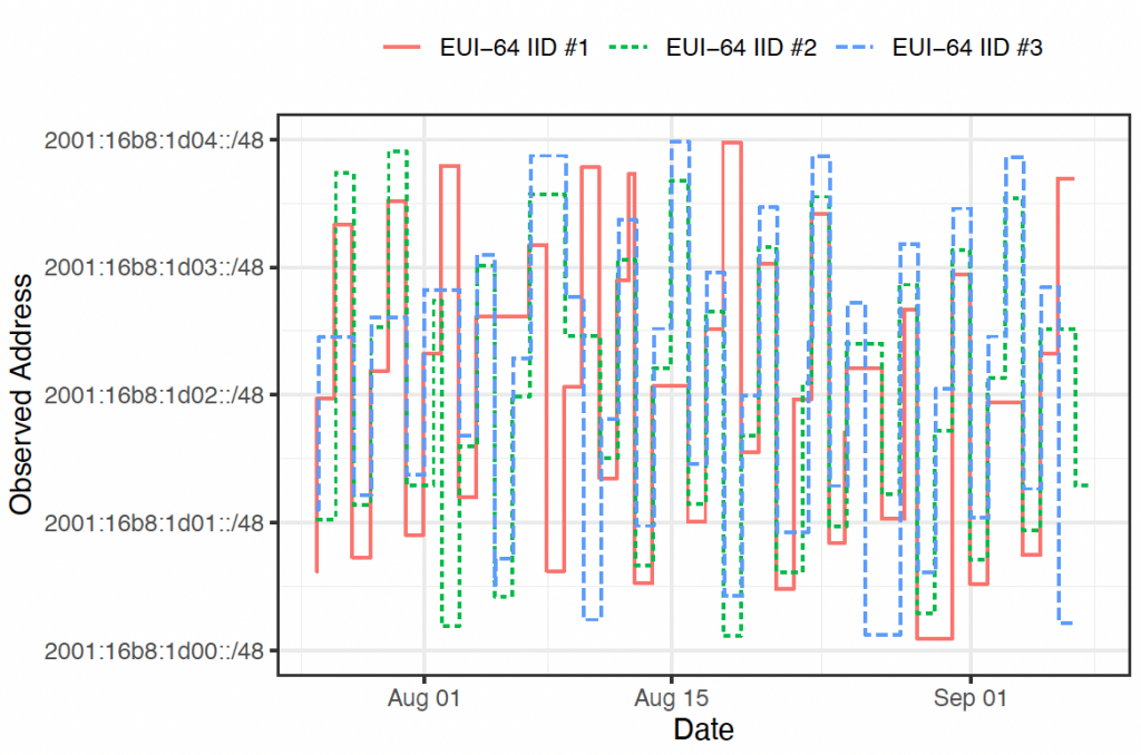 Graph showing /64 networks that three distinct EUI-64 IIDs were observed across over a period of about 45-day periods late in the late summer of 2020.