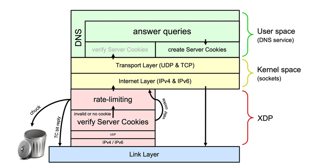 Illustration showing layered view of XDP enhanced rate-limiting with DNS Cookie verification.