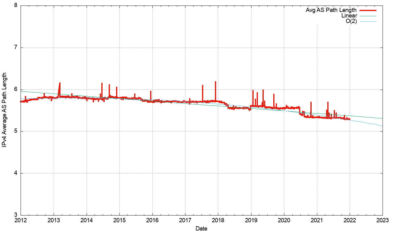 BGP in 2021 – The BGP Table | APNIC Blog