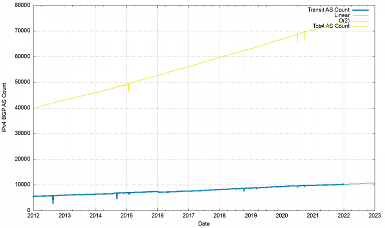 BGP in 2021 – The BGP Table | APNIC Blog