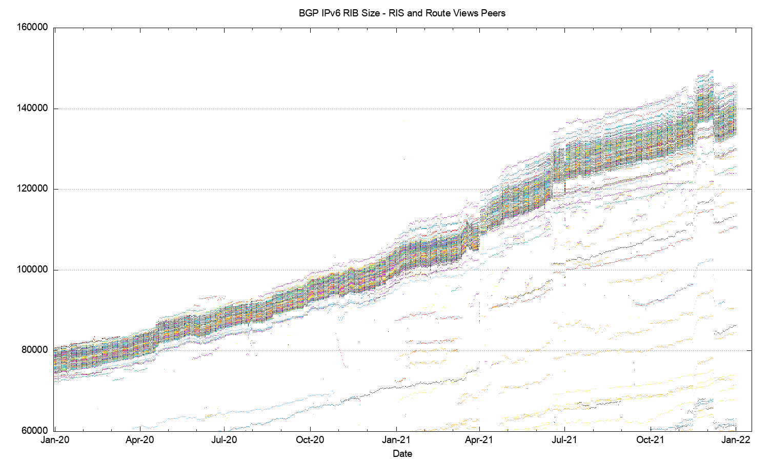 BGP in 2021 The BGP Table APNIC Blog
