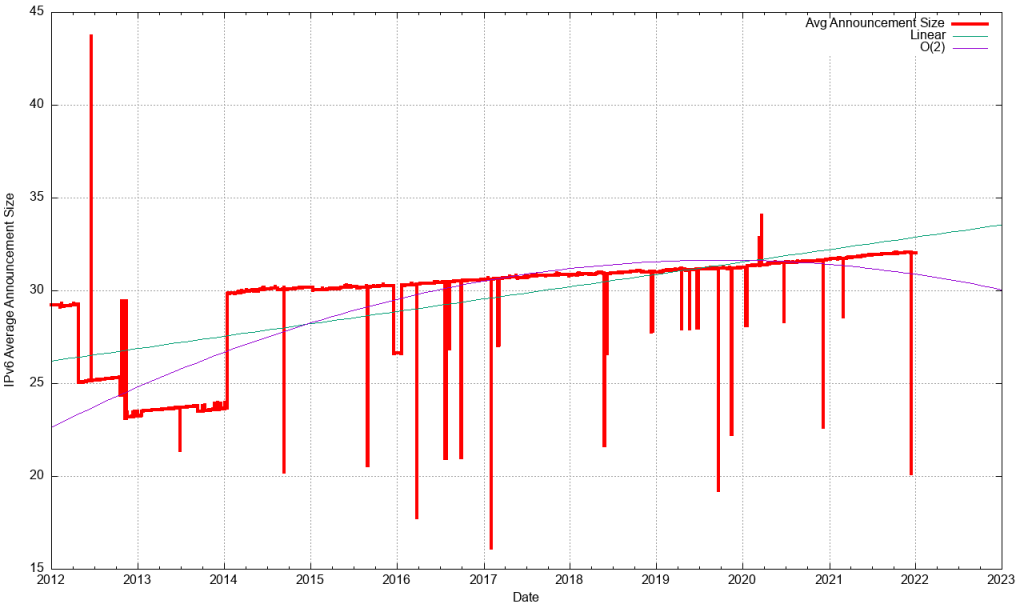 Graph showing IPv6 average prefix size.