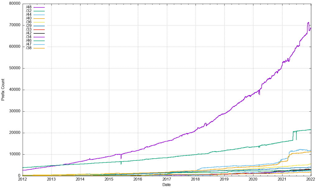 Graph showing IPv6 prefix size counts.