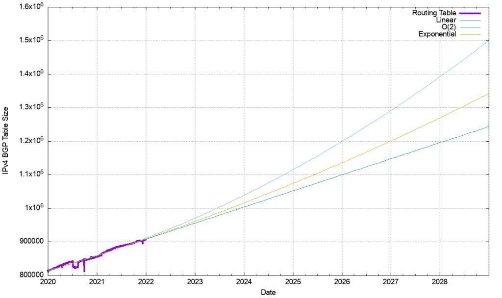 Graph showing the IPv4 BGP table 2020–2022.